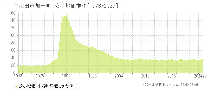 加守町(岸和田市)の公示地価推移グラフ(坪単価)[1973-2025年]