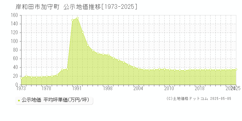 岸和田市加守町の地価公示推移グラフ 