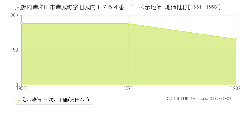 大阪府岸和田市岸城町字旧城内１７６４番１１ 公示地価 地価推移[1990-1992]