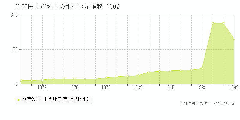 岸和田市岸城町の地価公示推移グラフ 