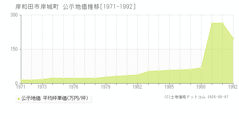 岸城町(岸和田市)の公示地価推移グラフ(坪単価)[1971-1992年]