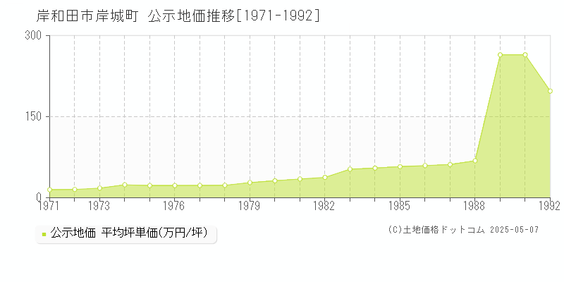 岸和田市岸城町の地価公示推移グラフ 