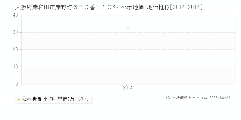 大阪府岸和田市岸野町６７０番１１０外 公示地価 地価推移[2014-2014]