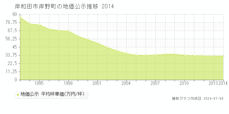 岸和田市岸野町の地価公示推移グラフ 