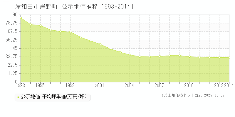 岸野町(岸和田市)の公示地価推移グラフ(坪単価)[1993-2014年]