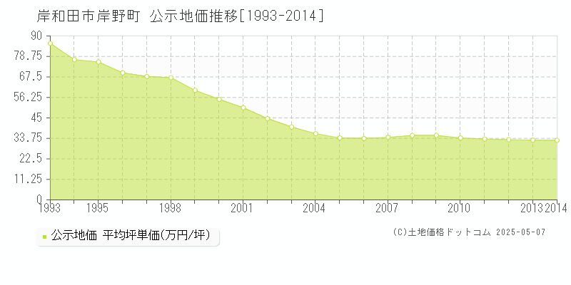 岸和田市岸野町の地価公示推移グラフ 