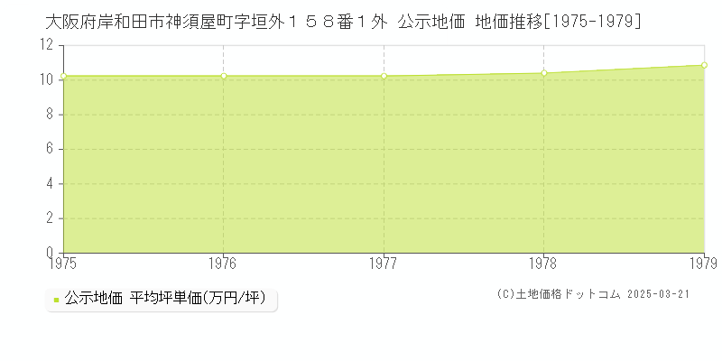 大阪府岸和田市神須屋町字垣外１５８番１外 公示地価 地価推移[1975-1979]