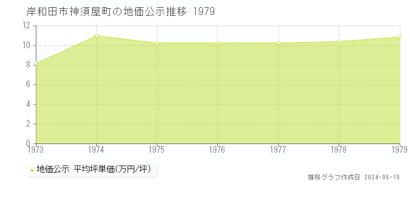 岸和田市神須屋町の地価公示推移グラフ 