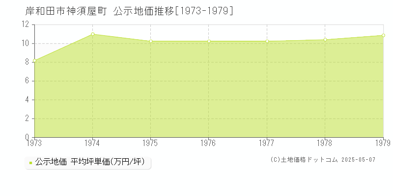 神須屋町(岸和田市)の公示地価推移グラフ(坪単価)[1973-1979年]