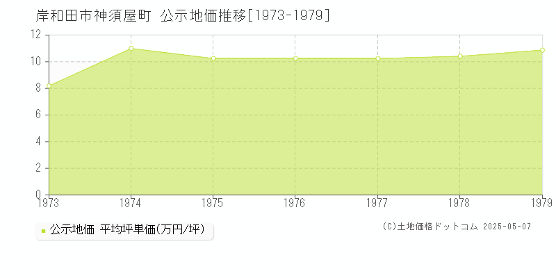 岸和田市神須屋町の地価公示推移グラフ 