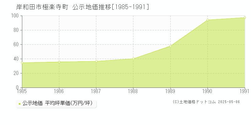 極楽寺町(岸和田市)の公示地価推移グラフ(坪単価)[1985-1991年]