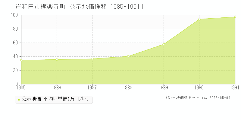 岸和田市極楽寺町の地価公示推移グラフ 