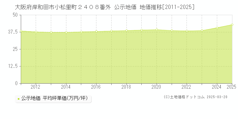 大阪府岸和田市小松里町２４０８番外 公示地価 地価推移[2011-2025]