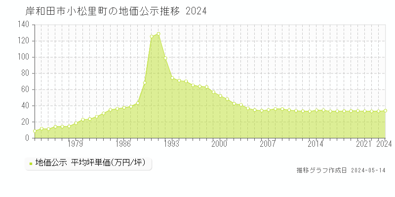 岸和田市小松里町の地価公示推移グラフ 