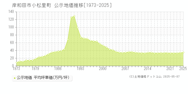 岸和田市小松里町の地価公示推移グラフ 