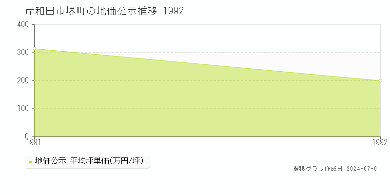 岸和田市堺町の地価公示推移グラフ 