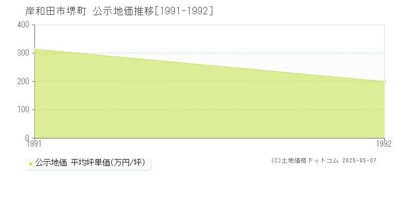 堺町(岸和田市)の公示地価推移グラフ(坪単価)[1991-1992年]