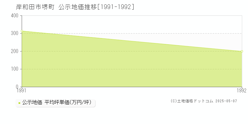 岸和田市堺町の地価公示推移グラフ 