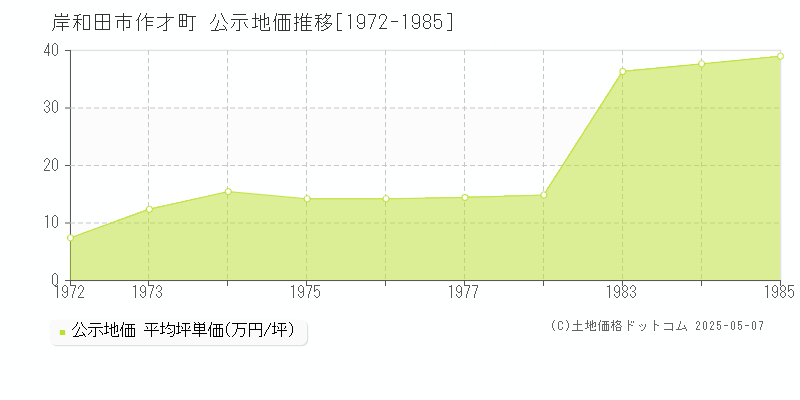 作才町(岸和田市)の公示地価推移グラフ(坪単価)[1972-1985年]