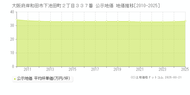 大阪府岸和田市下池田町２丁目３３７番 公示地価 地価推移[2010-2025]