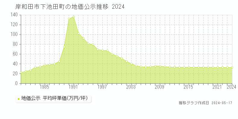 岸和田市下池田町の地価公示推移グラフ 