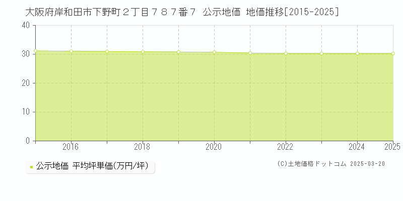 大阪府岸和田市下野町２丁目７８７番７ 公示地価 地価推移[2015-2025]