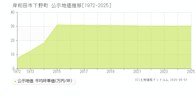 下野町(岸和田市)の公示地価推移グラフ(坪単価)[1972-2025年]