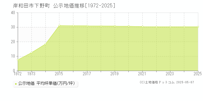 岸和田市下野町の地価公示推移グラフ 