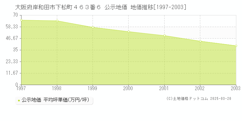 大阪府岸和田市下松町４６３番６ 公示地価 地価推移[1997-2003]