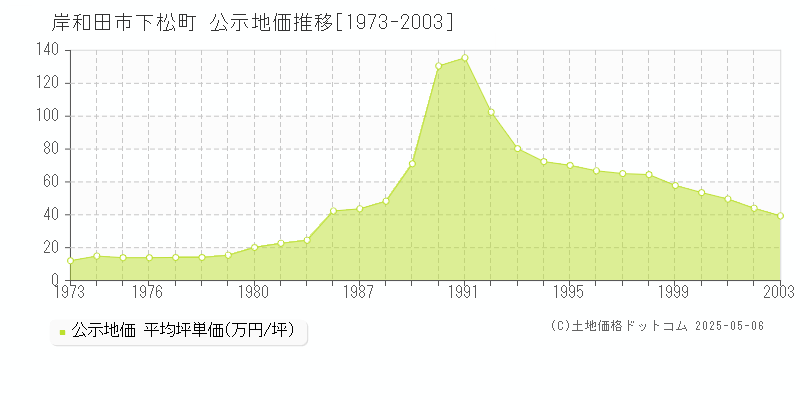 下松町(岸和田市)の公示地価推移グラフ(坪単価)[1973-2003年]