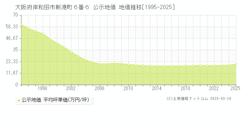 大阪府岸和田市新港町６番６ 公示地価 地価推移[1995-2025]