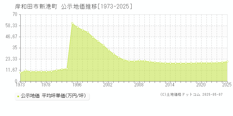 新港町(岸和田市)の公示地価推移グラフ(坪単価)[1973-2025年]