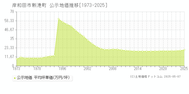 岸和田市新港町の地価公示推移グラフ 