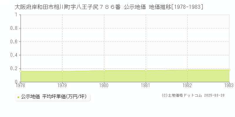 大阪府岸和田市相川町字八王子尻７８６番 公示地価 地価推移[1978-1983]