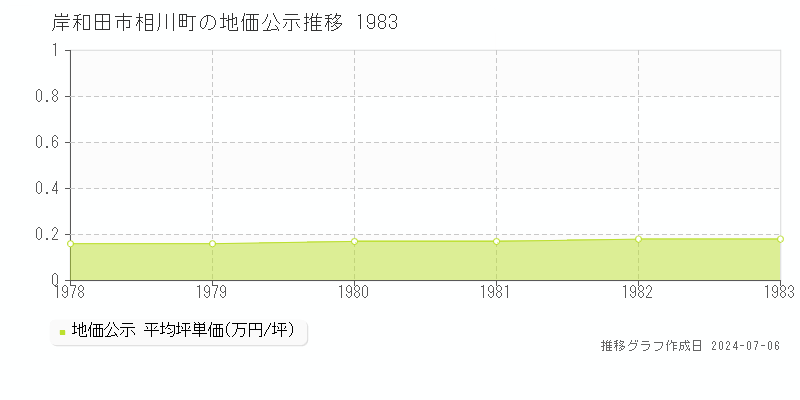 岸和田市相川町の地価公示推移グラフ 