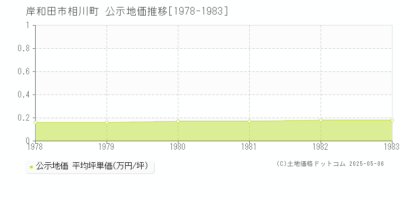 相川町(岸和田市)の公示地価推移グラフ(坪単価)[1978-1983年]