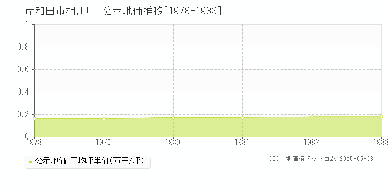 岸和田市相川町の地価公示推移グラフ 