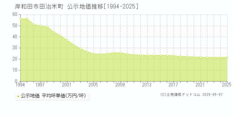 田治米町(岸和田市)の公示地価推移グラフ(坪単価)[1994-2025年]