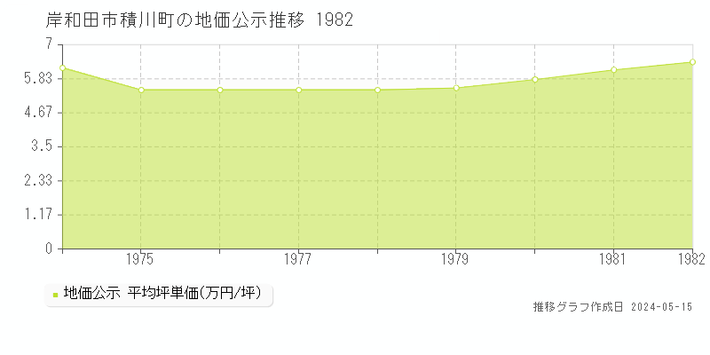 岸和田市積川町の地価公示推移グラフ 