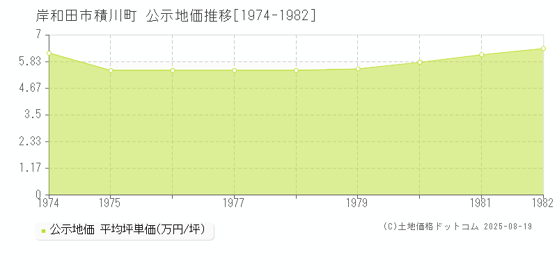 積川町(岸和田市)の公示地価推移グラフ(坪単価)[1974-1982年]