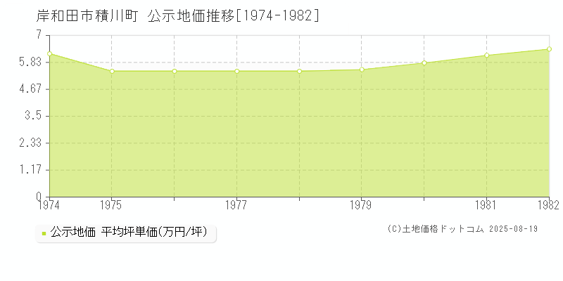 岸和田市積川町の地価公示推移グラフ 