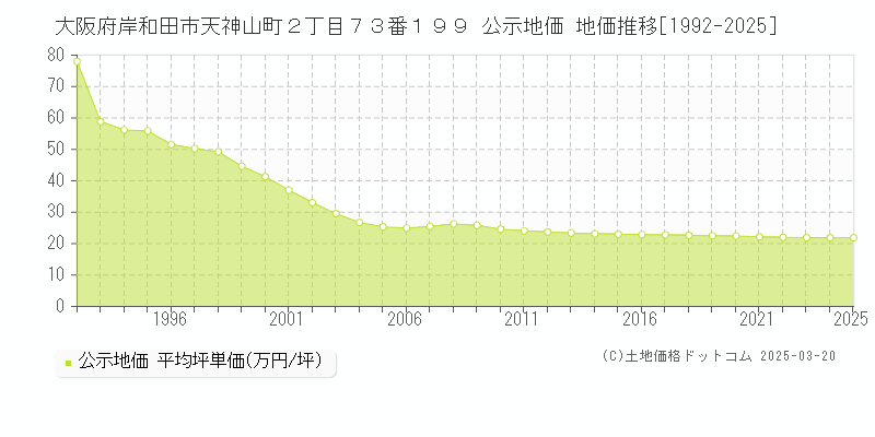 大阪府岸和田市天神山町２丁目７３番１９９ 公示地価 地価推移[1992-2025]