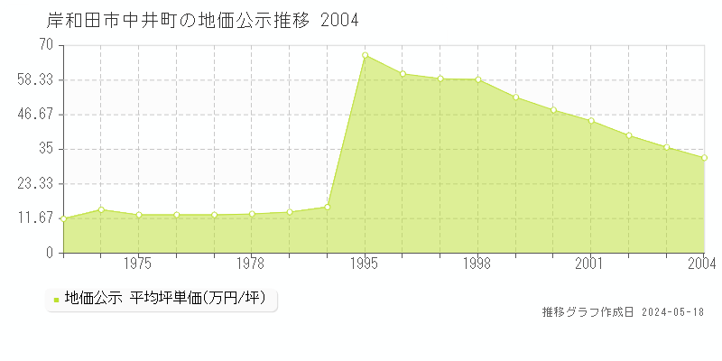 岸和田市中井町の地価公示推移グラフ 