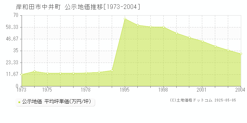 中井町(岸和田市)の公示地価推移グラフ(坪単価)[1973-2004年]