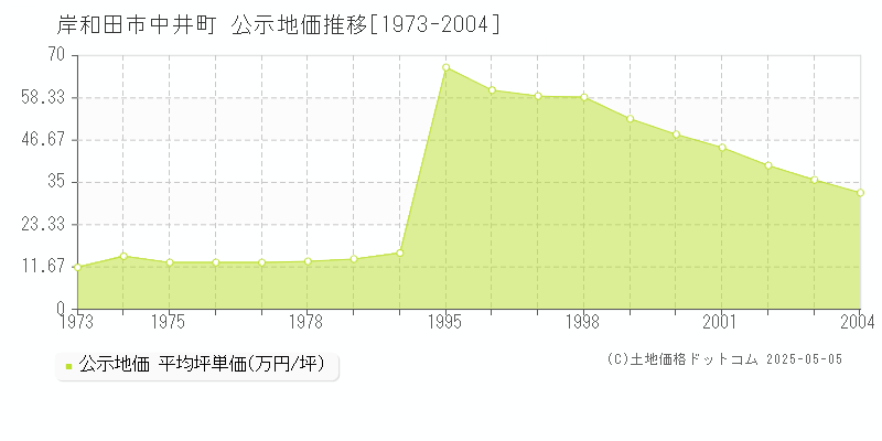 岸和田市中井町の地価公示推移グラフ 