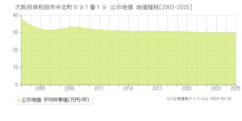 大阪府岸和田市中北町６９１番１９ 公示地価 地価推移[2003-2025]