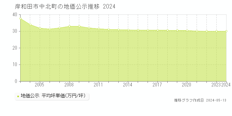 岸和田市中北町の地価公示推移グラフ 