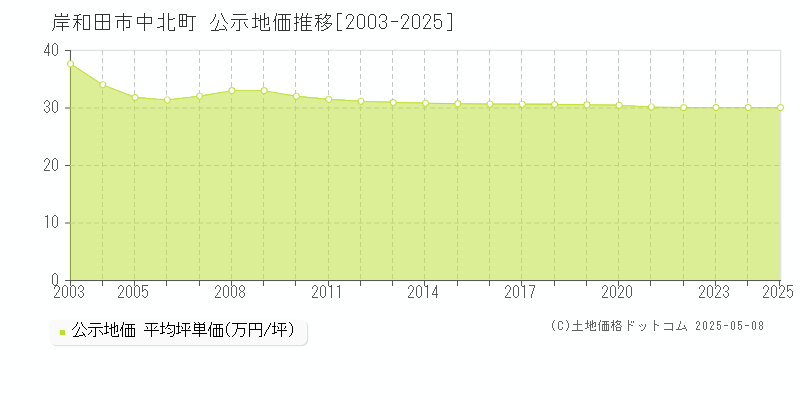 中北町(岸和田市)の公示地価推移グラフ(坪単価)[2003-2025年]