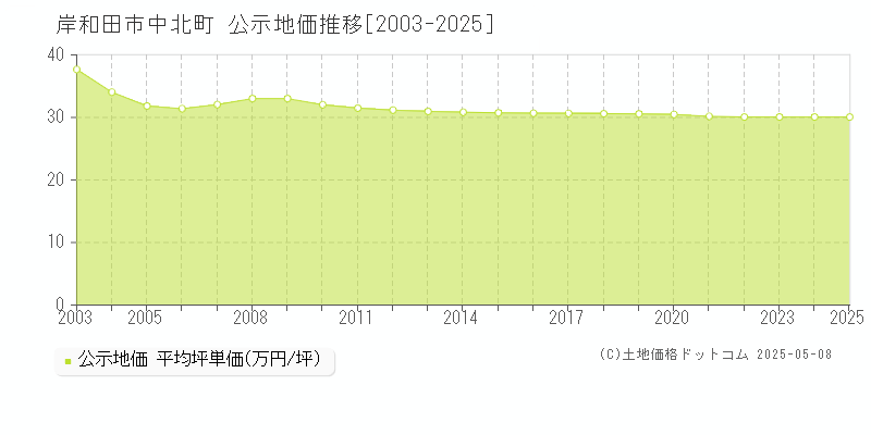 岸和田市中北町の地価公示推移グラフ 