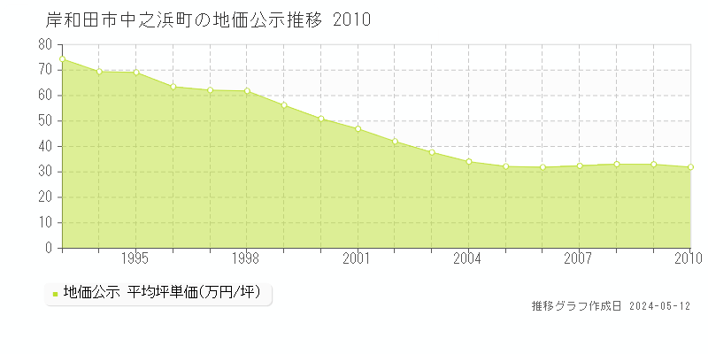 岸和田市中之浜町の地価公示推移グラフ 